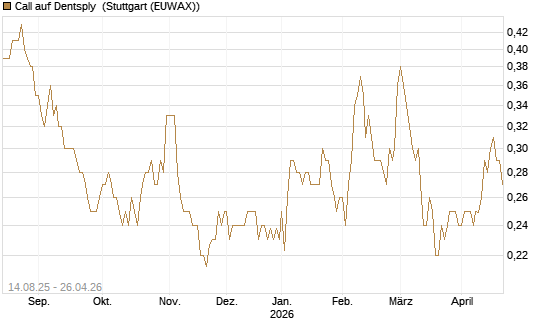 Call auf Dentsply [Morgan Stanley & Co. Int. plc] Chart