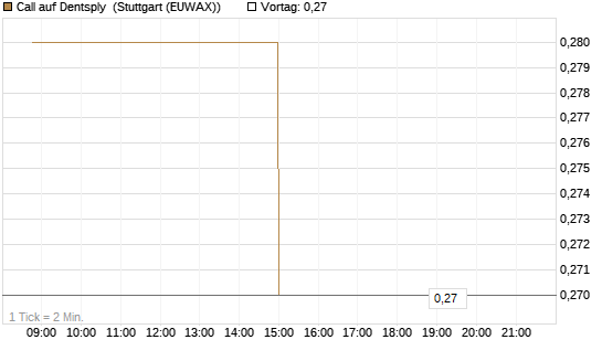 Call auf Dentsply [Morgan Stanley & Co. Int. plc] Chart