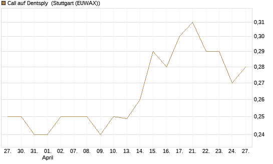 Call auf Dentsply [Morgan Stanley & Co. Int. plc] Chart