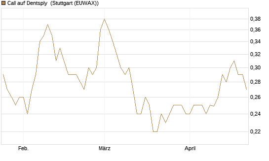 Call auf Dentsply [Morgan Stanley & Co. Int. plc] Chart