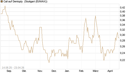 Call auf Dentsply [Morgan Stanley & Co. Int. plc] Chart