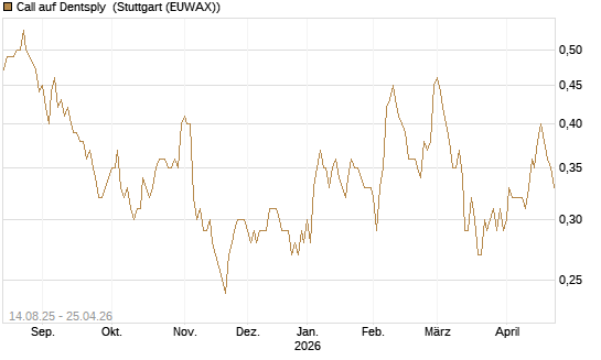 Call auf Dentsply [Morgan Stanley & Co. Int. plc] Chart