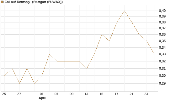 Call auf Dentsply [Morgan Stanley & Co. Int. plc] Chart