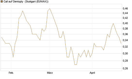 Call auf Dentsply [Morgan Stanley & Co. Int. plc] Chart