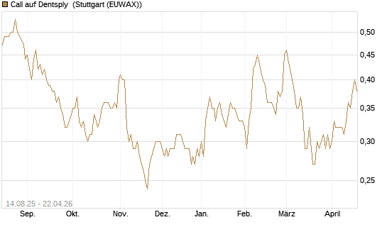Call auf Dentsply [Morgan Stanley & Co. Int. plc] Chart