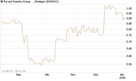 Put auf Huazhu Group Limited [Morgan Stanley & Co. Int. plc] Chart