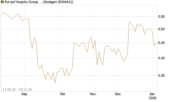 Put auf Huazhu Group Limited [Morgan Stanley & Co. Int. plc] Chart