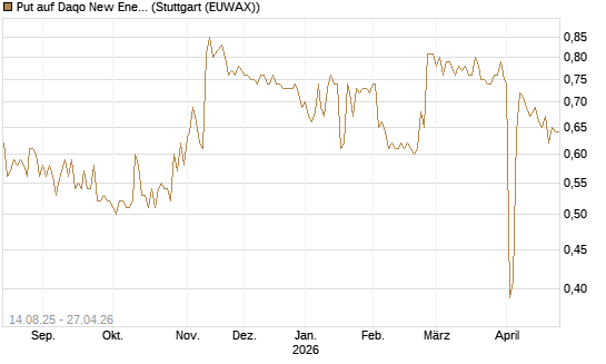 Put auf Daqo New Energy [Morgan Stanley & Co. Int. plc] Chart