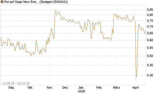Put auf Daqo New Energy [Morgan Stanley & Co. Int. plc] Chart