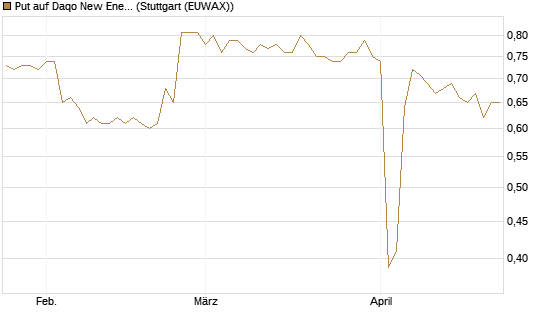Put auf Daqo New Energy [Morgan Stanley & Co. Int. plc] Chart