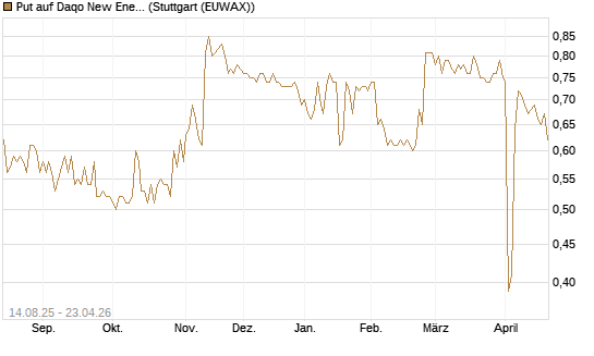 Put auf Daqo New Energy [Morgan Stanley & Co. Int. plc] Chart