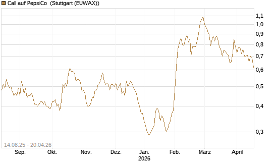 Call auf PepsiCo [Morgan Stanley & Co. Int. plc] Chart