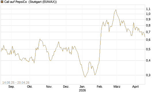 Call auf PepsiCo [Morgan Stanley & Co. Int. plc] Chart