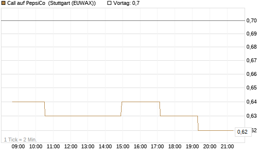 Call auf PepsiCo [Morgan Stanley & Co. Int. plc] Chart