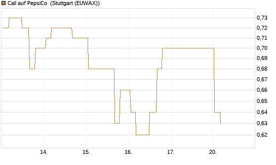 Call auf PepsiCo [Morgan Stanley & Co. Int. plc] Chart