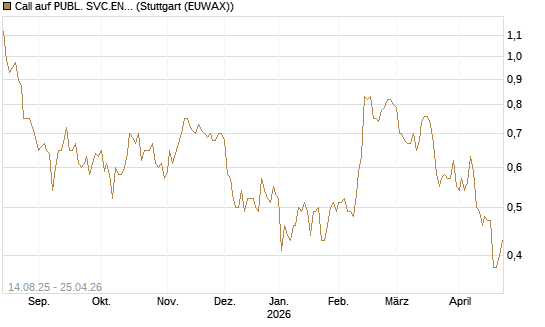 Call auf PUBL. SVC.ENTER. [Morgan Stanley & Co. Int. plc] Chart