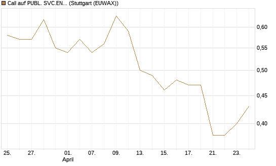 Call auf PUBL. SVC.ENTER. [Morgan Stanley & Co. Int. plc] Chart
