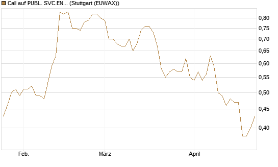 Call auf PUBL. SVC.ENTER. [Morgan Stanley & Co. Int. plc] Chart