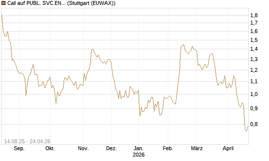 Call auf PUBL. SVC.ENTER. [Morgan Stanley & Co. Int. plc] Chart