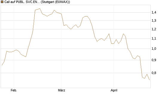 Call auf PUBL. SVC.ENTER. [Morgan Stanley & Co. Int. plc] Chart