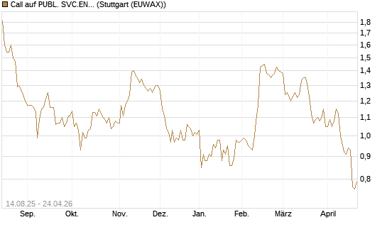 Call auf PUBL. SVC.ENTER. [Morgan Stanley & Co. Int. plc] Chart