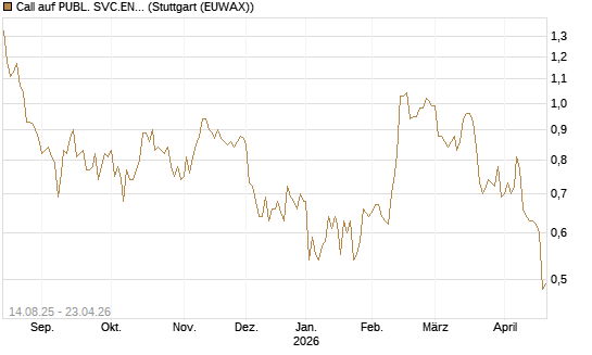 Call auf PUBL. SVC.ENTER. [Morgan Stanley & Co. Int. plc] Chart