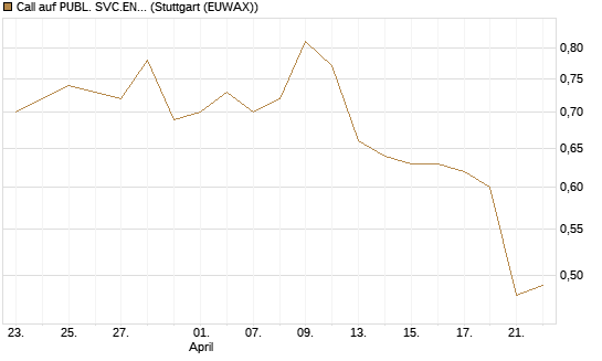 Call auf PUBL. SVC.ENTER. [Morgan Stanley & Co. Int. plc] Chart