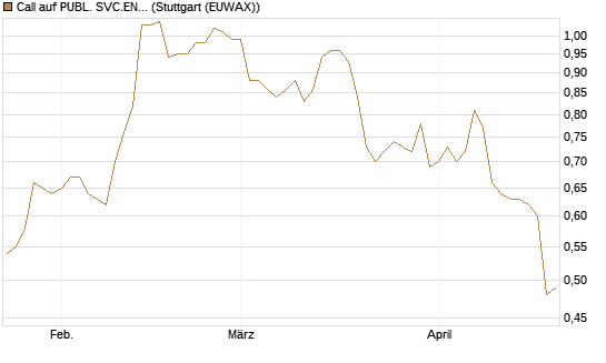 Call auf PUBL. SVC.ENTER. [Morgan Stanley & Co. Int. plc] Chart