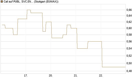 Call auf PUBL. SVC.ENTER. [Morgan Stanley & Co. Int. plc] Chart