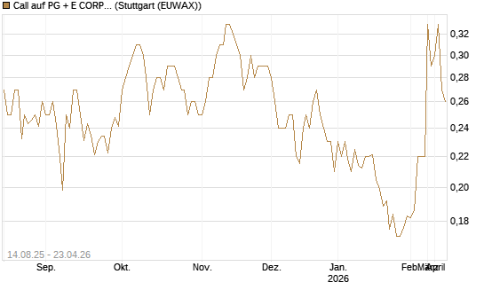 Call auf PG + E CORP. [Morgan Stanley & Co. Int. plc] Chart