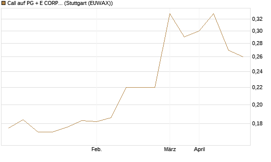 Call auf PG + E CORP. [Morgan Stanley & Co. Int. plc] Chart