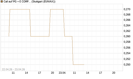Call auf PG + E CORP. [Morgan Stanley & Co. Int. plc] Chart