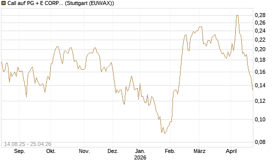 Call auf PG + E CORP. [Morgan Stanley & Co. Int. plc] Chart
