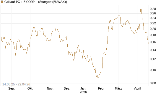 Call auf PG + E CORP. [Morgan Stanley & Co. Int. plc] Chart