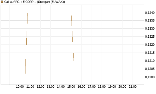 Call auf PG + E CORP. [Morgan Stanley & Co. Int. plc] Chart