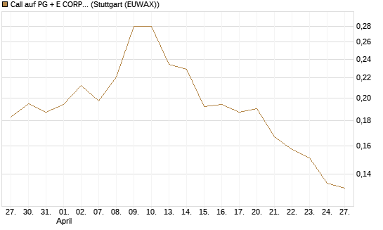 Call auf PG + E CORP. [Morgan Stanley & Co. Int. plc] Chart