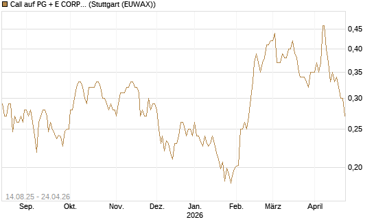 Call auf PG + E CORP. [Morgan Stanley & Co. Int. plc] Chart