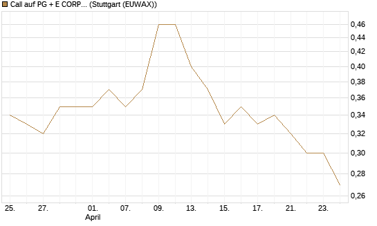 Call auf PG + E CORP. [Morgan Stanley & Co. Int. plc] Chart