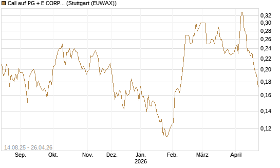 Call auf PG + E CORP. [Morgan Stanley & Co. Int. plc] Chart