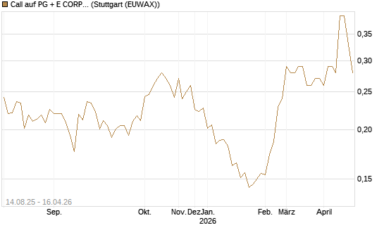 Call auf PG + E CORP. [Morgan Stanley & Co. Int. plc] Chart
