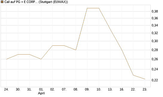 Call auf PG + E CORP. [Morgan Stanley & Co. Int. plc] Chart