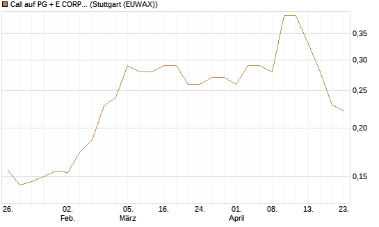 Call auf PG + E CORP. [Morgan Stanley & Co. Int. plc] Chart