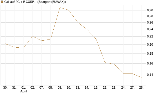 Call auf PG + E CORP. [Morgan Stanley & Co. Int. plc] Chart