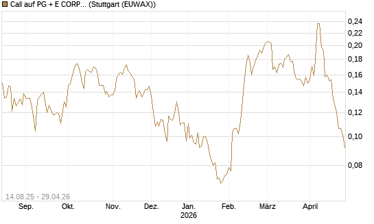 Call auf PG + E CORP. [Morgan Stanley & Co. Int. plc] Chart