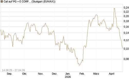 Call auf PG + E CORP. [Morgan Stanley & Co. Int. plc] Chart