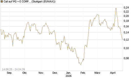 Call auf PG + E CORP. [Morgan Stanley & Co. Int. plc] Chart