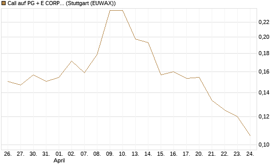 Call auf PG + E CORP. [Morgan Stanley & Co. Int. plc] Chart