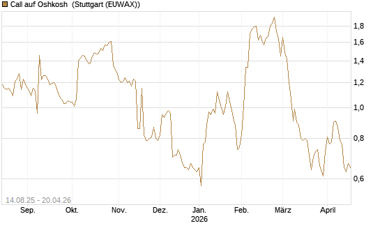 Call auf Oshkosh [Morgan Stanley & Co. Int. plc] Chart