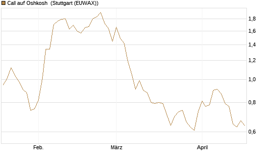 Call auf Oshkosh [Morgan Stanley & Co. Int. plc] Chart