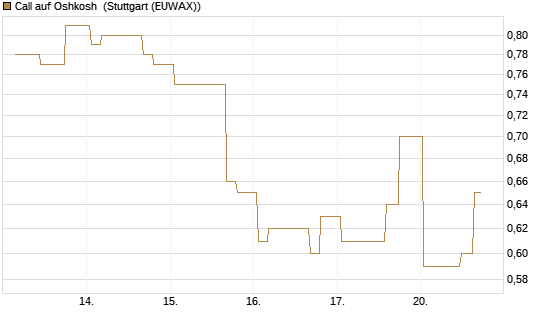 Call auf Oshkosh [Morgan Stanley & Co. Int. plc] Chart